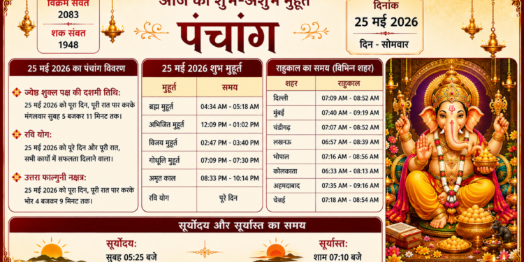 सोमवार, 25 मई 2026 का संपूर्ण विस्तृत पंचांग: अधिक ज्येष्ठ शुक्ल पक्ष की दशमी तिथि, रवि योग, उत्तरा फाल्गुनी नक्षत्र, शुभ मुहूर्त, राहुकाल और सूर्योदय-सूर्यास्त की विस्तृत जानकारी