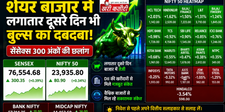 Indian शेयर बाजार में लगातार दूसरे दिन तेजी, Sensex और Nifty में भारी उछाल
