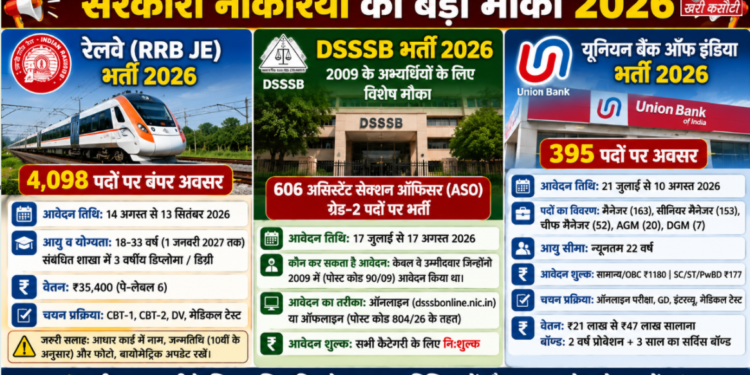रेलवे (RRB JE) भर्ती 2026: 4,098 पदों पर बंपर अवसर DSSSB भर्ती 2026: 2009 के अभ्यर्थियों के लिए विशेष मौका यूनियन बैंक ऑफ इंडिया भर्ती 2026: 395 पदों पर अधिकारी बनने का अवसर