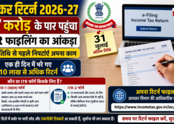 आयकर रिटर्न 2026-27: 1.7 करोड़ के पार पहुंचा ITR फाइलिंग का आंकड़ा, अंतिम तिथि से पहले निपटाएं अपना काम
