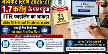 आयकर रिटर्न 2026-27: 1.7 करोड़ के पार पहुंचा ITR फाइलिंग का आंकड़ा, अंतिम तिथि से पहले निपटाएं अपना काम