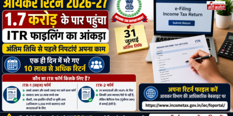 आयकर रिटर्न 2026-27: 1.7 करोड़ के पार पहुंचा ITR फाइलिंग का आंकड़ा, अंतिम तिथि से पहले निपटाएं अपना काम