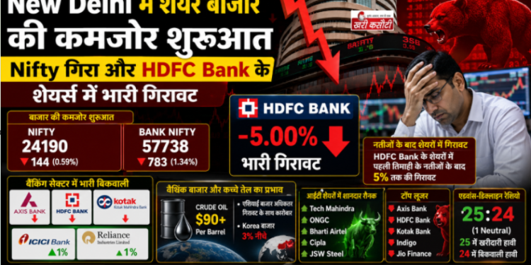 New Delhi में शेयर बाजार की कमजोर शुरुआत, Nifty गिरा और HDFC Bank के शेयरों में भारी गिरावट