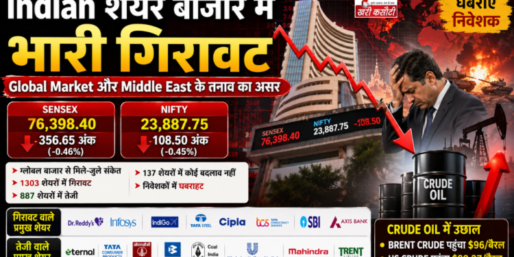 Indian शेयर बाजार में भारी गिरावट, Global Market और Middle East के तनाव का असर