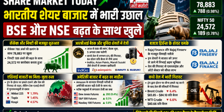Share Market Today: भारतीय शेयर बाजार में भारी उछाल, BSE और NSE बढ़त के साथ खुले