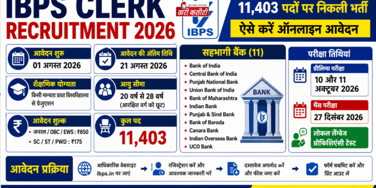 IBPS Clerk Recruitment 2026: 11,403 पदों पर निकली भर्ती, ऐसे करें ऑनलाइन आवेदन