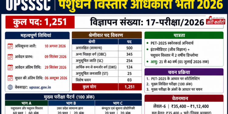 UPSSSC पशुधन विस्तार अधिकारी भर्ती 2026: 1251 पदों पर विस्तृत अधिसूचना, चयन प्रक्रिया व पाठ्यक्रम