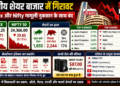 Indian Share Market में गिरावट: Sensex और Nifty मामूली नुकसान के साथ बंद