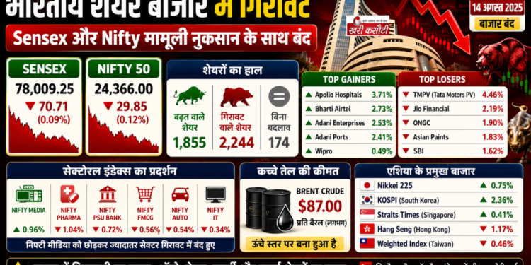 Indian Share Market में गिरावट: Sensex और Nifty मामूली नुकसान के साथ बंद