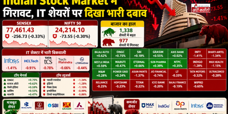 Indian Stock Market में गिरावट, IT शेयरों पर दिखा भारी दबाव