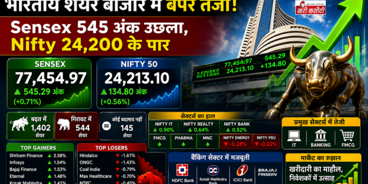 Indian Share Market में बंपर तेजी: Sensex 545 अंक उछला, Nifty 24,200 के पार