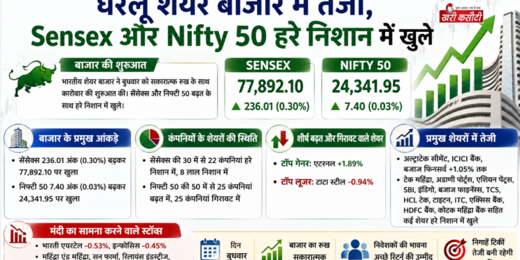 घरेलू शेयर बाजार में तेजी, Sensex और Nifty 50 हरे निशान में खुले