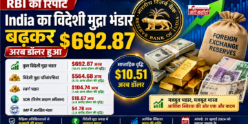 RBI की रिपोर्ट: India का विदेशी मुद्रा भंडार बढ़कर 692.87 अरब डॉलर हुआ