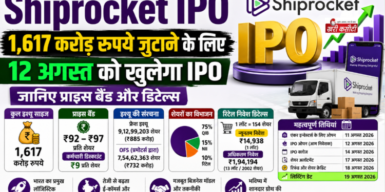 Shiprocket IPO: 1,617 करोड़ रुपये जुटाने के लिए 12 अगस्त को खुलेगा आईपीओ, जानिए प्राइस बैंड और डिटेल्स