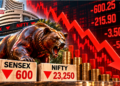 शेयर बाजार में भारी गिरावट, Sensex 600 अंक टूटा; Nifty 23,250 के नीचे