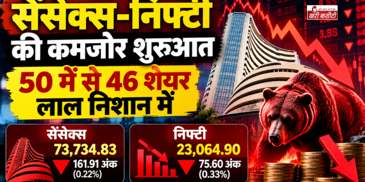 Stock Market Today: Sensex और Nifty की कमजोर शुरुआत, 50 में से 46 शेयर लाल निशान में