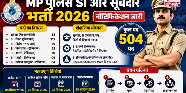 MP पुलिस एसआई और सूबेदार भर्ती 2026: नोटिफिकेशन जारी, जानें योग्यता और आवेदन तिथि
