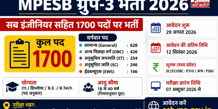 MPESB ग्रुप-3 भर्ती: सब इंजीनियर सहित 1700 पदों पर निकली वैकेंसी, जानिए योग्यता, फीस और आवेदन की प्रक्रिया