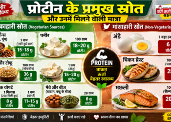सेहत की बुनियाद प्रोटीन: उम्र के हिसाब से सही मात्रा, फायदे, नुकसान और खाने का सही तरीका