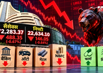 भारतीय शेयर बाजार में भारी गिरावट, Sensex 488 अंक टूटा; बैंकिंग और ऑटो शेयरों में बिकवाली से दबाव