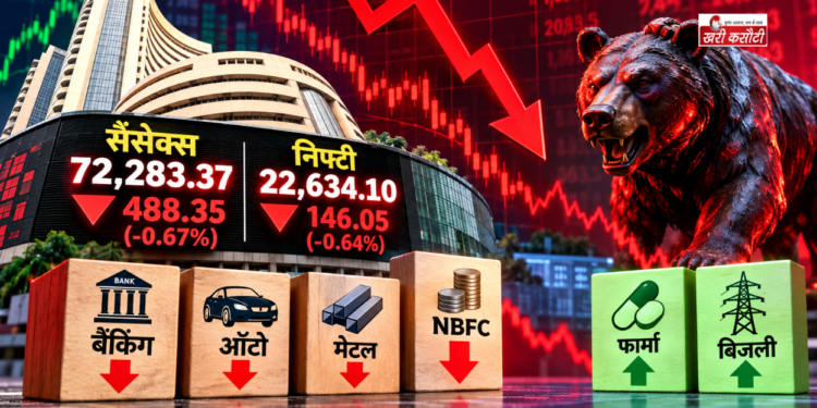 भारतीय शेयर बाजार में भारी गिरावट, Sensex 488 अंक टूटा; बैंकिंग और ऑटो शेयरों में बिकवाली से दबाव