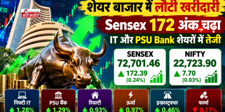 शेयर बाजार में बिकवाली के बीच लौटी खरीदारी, Sensex 172 अंक चढ़ा; IT और PSU Bank शेयरों में तेजी