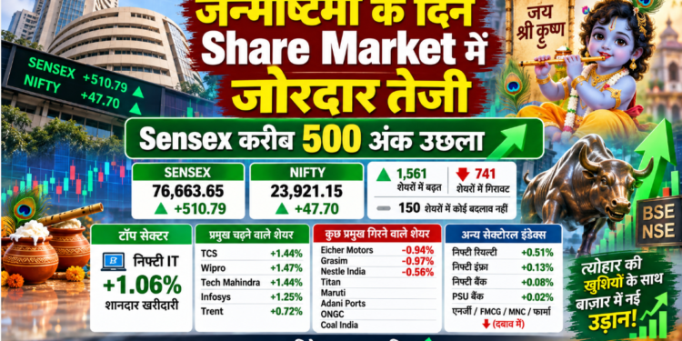 जन्माष्टमी के दिन Share Market में जोरदार तेजी, Sensex करीब 500 अंक उछला