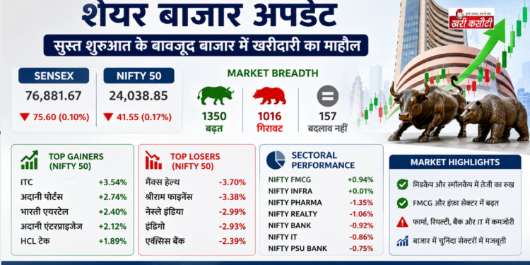 Share Market Updates: सुस्त शुरुआत के बावजूद Nifty और Sensex में खरीदारी का माहौल