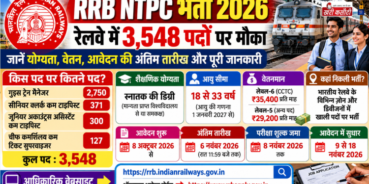 RRB NTPC भर्ती 2026: रेलवे में 3,548 पदों पर मौका, जानें योग्यता, वेतन और आवेदन की अंतिम तारीख