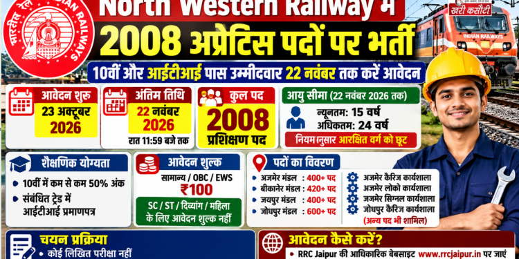 North Western Railway में 2008 अप्रेंटिस पदों पर भर्ती, 10वीं और आईटीआई पास उम्मीदवार 22 नवंबर तक करें आवेदन