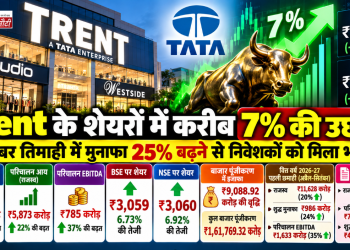 Trent के शेयरों में करीब 7% की उछाल, सितंबर तिमाही में मुनाफा 25% बढ़ने से निवेशकों को मिला भरोसा