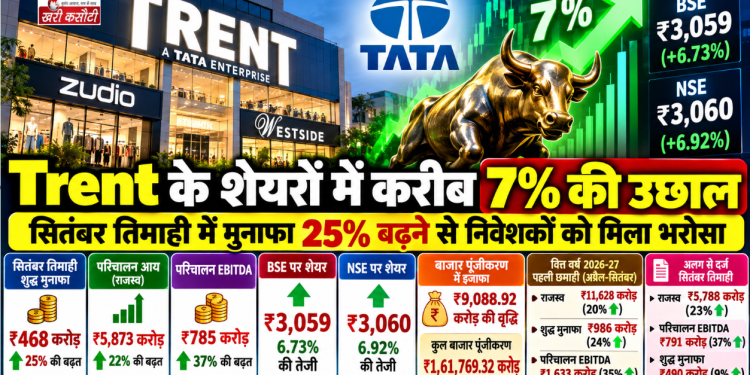 Trent के शेयरों में करीब 7% की उछाल, सितंबर तिमाही में मुनाफा 25% बढ़ने से निवेशकों को मिला भरोसा