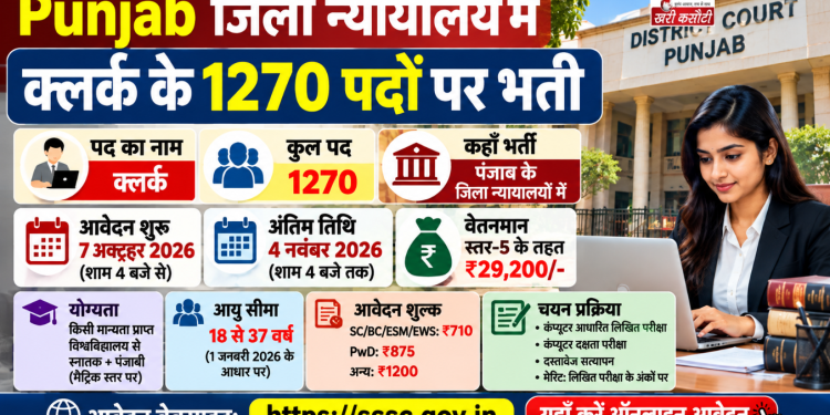 Punjab जिला न्यायालय में क्लर्क के 1270 पदों पर भर्ती, 4 नवंबर तक करें आवेदन; जानें योग्यता, फीस और परीक्षा पैटर्न