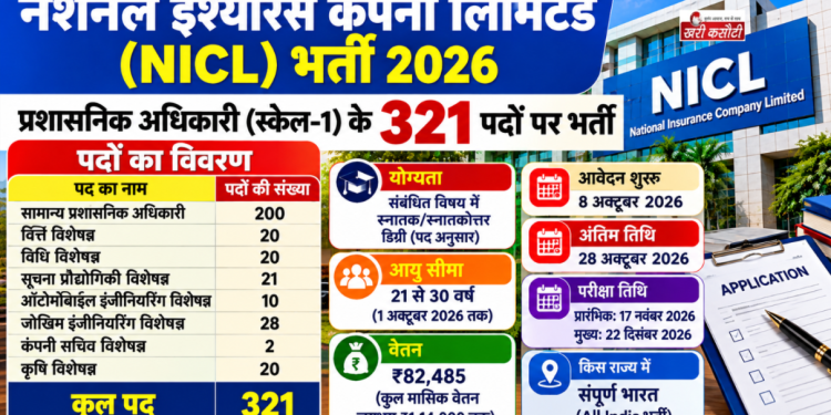 NICL में 321 प्रशासनिक अधिकारी पदों पर भर्ती, 1.14 लाख रुपये तक वेतन; आवेदन की अंतिम तिथि 28 अक्टूबर