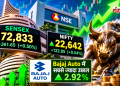 शेयर बाजार में जोरदार तेजी, Sensex 72,833 के पार और Nifty 22,642 पर पहुंचा; Bajaj Auto में सबसे ज्यादा उछाल
