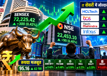 शेयर बाजार में शानदार वापसी, Sensex 300 अंक उछला और Nifty 22,453 के पार; आईटी शेयरों में जोरदार खरीदारी से रुपये को भी मजबूती