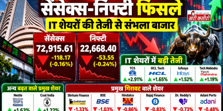 शेयर बाजार में सेंसेक्स-निफ्टी फिसले, सूचना प्रौद्योगिकी कंपनियों के शेयरों में तेजी से संभला बाजार
