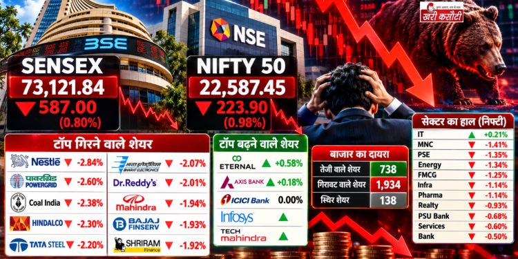 भारतीय शेयर बाजार में भारी गिरावट, Sensex 587 अंक टूटा और Nifty 50 फिसला; Nestle India, Hindalco और Tata Steel में बिकवाली