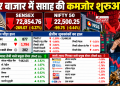 शेयर बाजार में सप्ताह की कमजोर शुरुआत, Sensex 269 अंक और Nifty करीब 100 अंक टूटा, आईटी शेयरों में सबसे ज्यादा बिकवाली