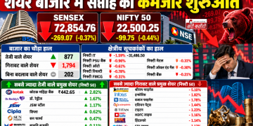 शेयर बाजार में सप्ताह की कमजोर शुरुआत, Sensex 269 अंक और Nifty करीब 100 अंक टूटा, आईटी शेयरों में सबसे ज्यादा बिकवाली