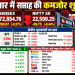 शेयर बाजार में सप्ताह की कमजोर शुरुआत, Sensex 269 अंक और Nifty करीब 100 अंक टूटा, आईटी शेयरों में सबसे ज्यादा बिकवाली