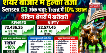 शेयर बाजार में हल्की तेजी, Sensex 53 अंक चढ़ा; Trent में 10% उछाल, बैंकिंग शेयरों में खरीदारी