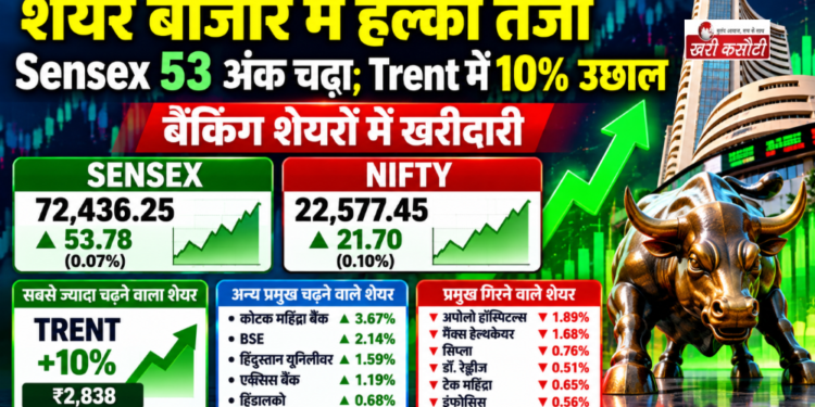 शेयर बाजार में हल्की तेजी, Sensex 53 अंक चढ़ा; Trent में 10% उछाल, बैंकिंग शेयरों में खरीदारी