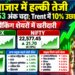 शेयर बाजार में हल्की तेजी, Sensex 53 अंक चढ़ा; Trent में 10% उछाल, बैंकिंग शेयरों में खरीदारी