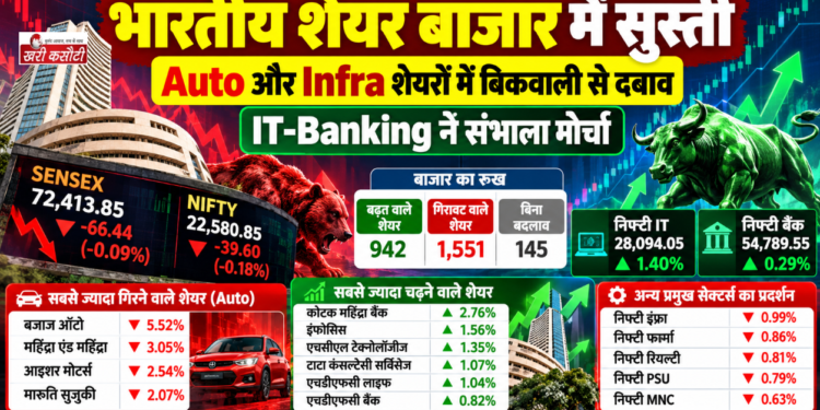 भारतीय शेयर बाजार में सुस्ती, Auto और Infra शेयरों में बिकवाली से दबाव; IT-Banking ने संभाला मोर्चा