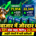 शेयर बाजार में जोरदार वापसी, Sensex 321 अंक चढ़ा और Nifty 22,300 के पार; आईटी शेयरों में भारी खरीदारी