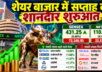 शेयर बाजार में सप्ताह की शानदार शुरुआत, Sensex 431 अंक चढ़ा; Bajaj Finance और HDFC Bank में तेजी